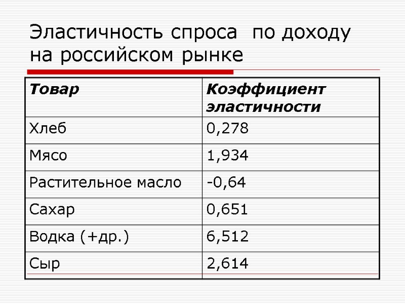 Эластичность спроса  по доходу на российском рынке